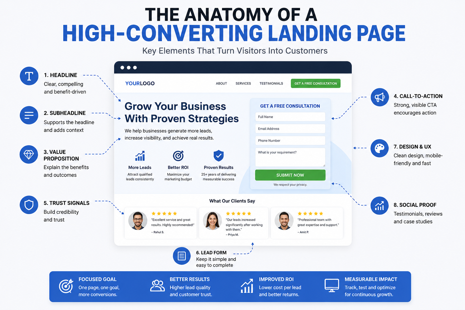 The anatomy of a landing page